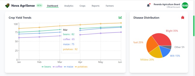 Nova AgriSense AI – screenshot 5