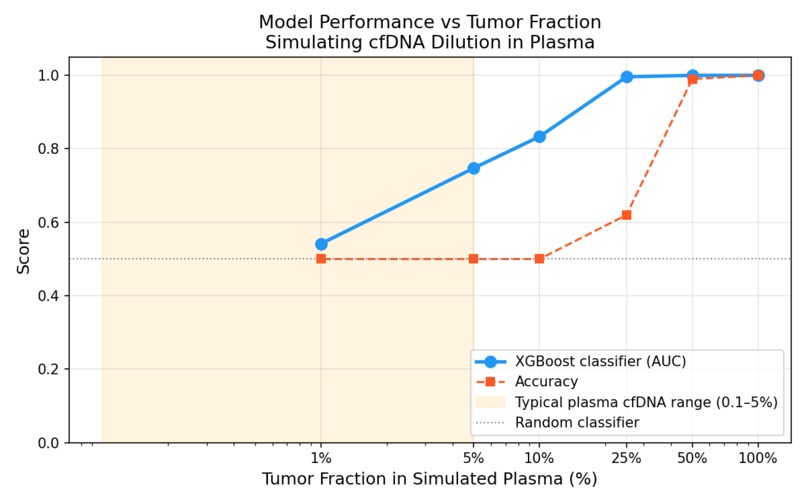 earlySignal — Liquid Biopsy Cancer Detection – screenshot 5