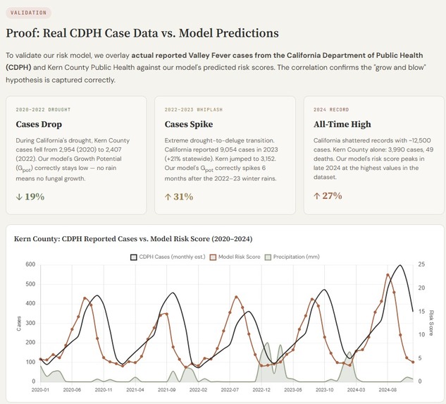SporeRisk - AI Powered Early Warning System for Valley Fever – screenshot 6