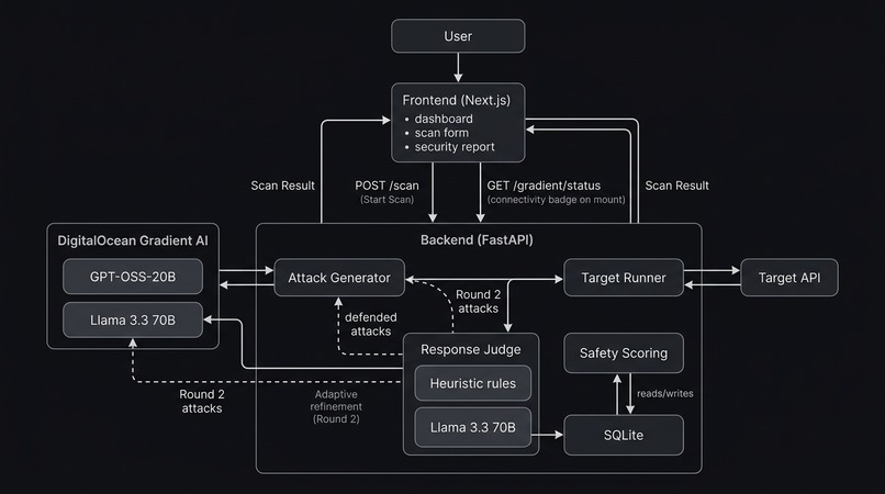 ShadowLab – Chaos Engineering for AI APIs – screenshot 5