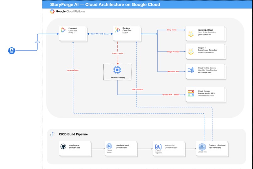 StoryForge AI – screenshot 3