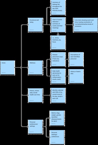 Scentral – screenshot 3