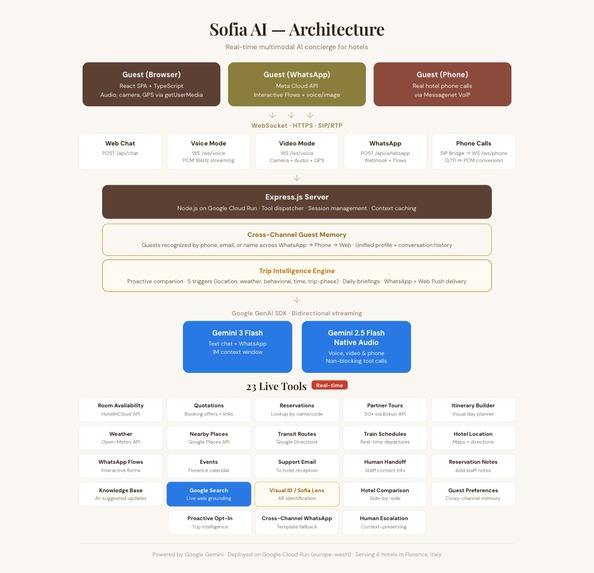 Sofia AI Concierge – screenshot 2