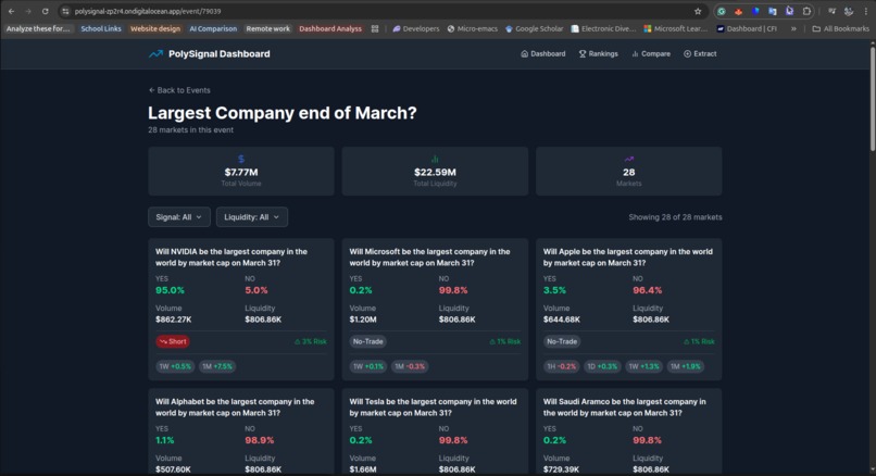 PolySignal — Polymarket Analytics Platform – screenshot 3