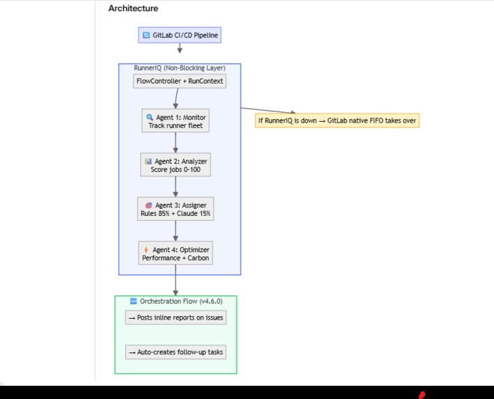 RunnerIQ — Priority-Aware Runner Routing for GitLab – screenshot 1