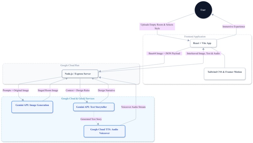 Open House AI Storyteller – screenshot 2