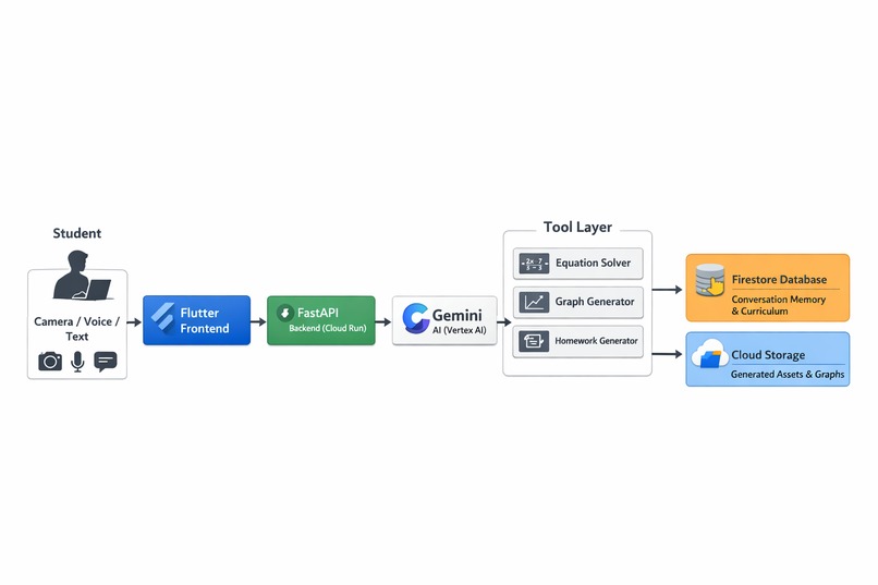 MathVerse Live – Adaptive AI Tutor – screenshot 1