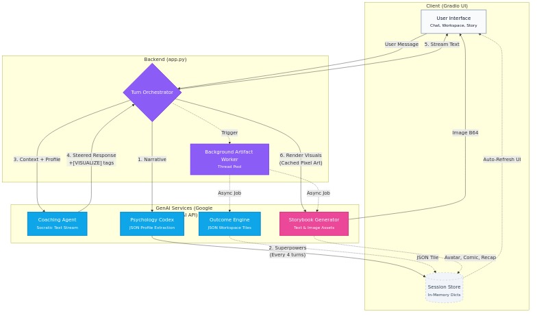 ArcMotivate - Creative Storyteller for your future – screenshot 1