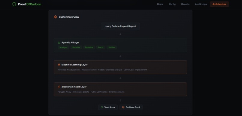 Proof of Carbon  – screenshot 6