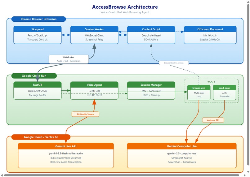 AccessBrowse — Voice-Driven Web Browser for Accessibility – screenshot 2