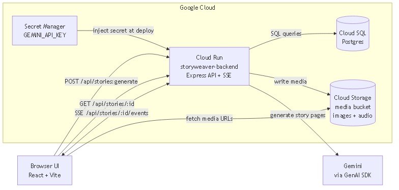 StoryWeaver – screenshot 1