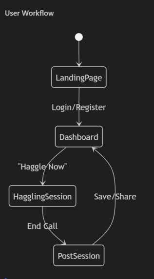 Market-Mama Haggler – screenshot 12