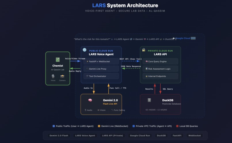 LARS — Laboratory Analysis and Risk System – screenshot 2