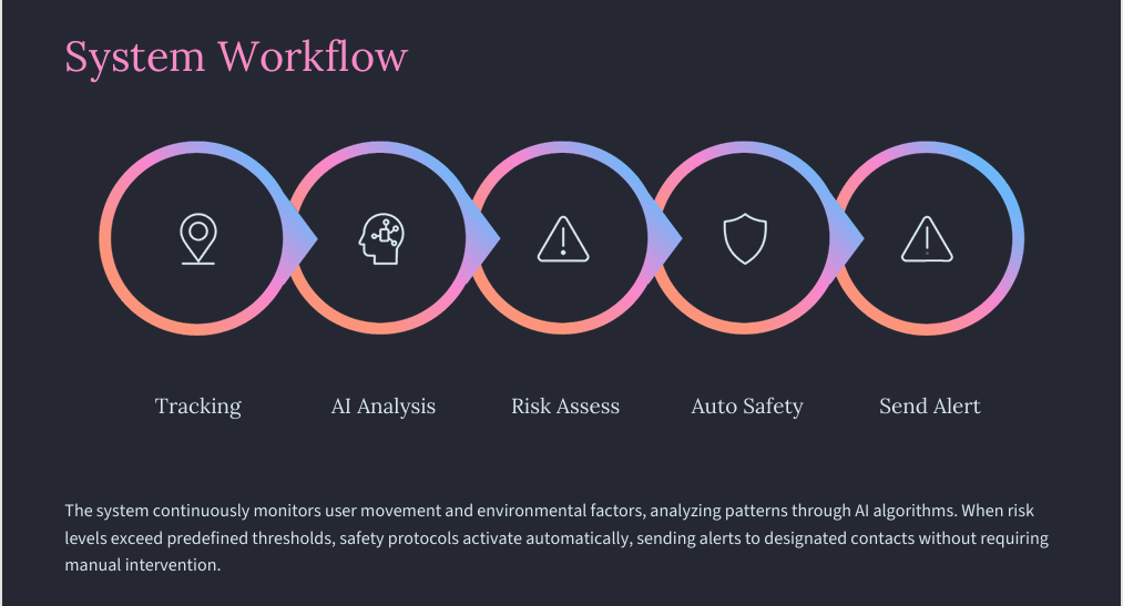 SafeHer AI: Predictive AI System for Women Safety | Devpost