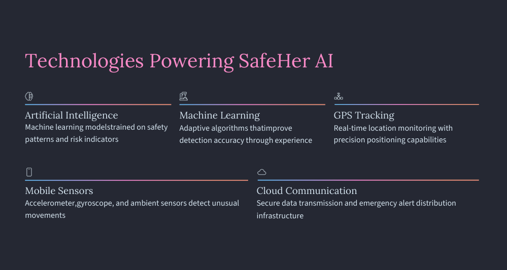 SafeHer AI: Predictive AI System for Women Safety | Devpost