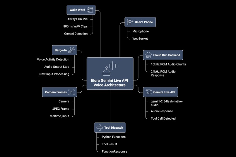 Elora - Your Personal AI Computer – screenshot 2