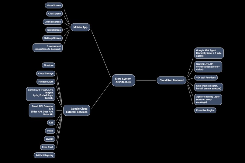 Elora - Your Personal AI Computer – screenshot 1
