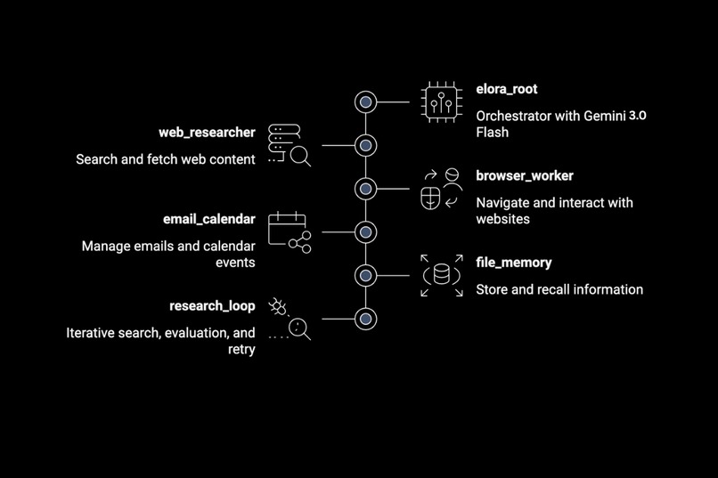 Elora - Your Personal AI Computer – screenshot 4