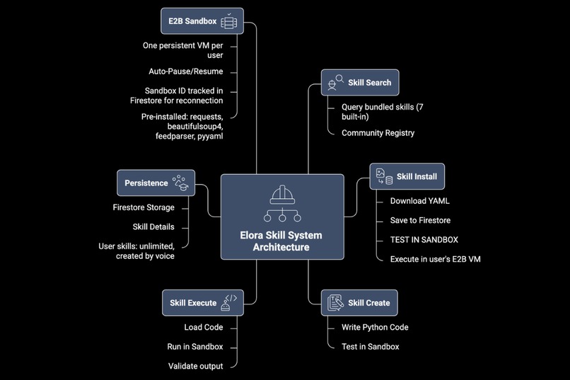 Elora - Your Personal AI Computer – screenshot 5