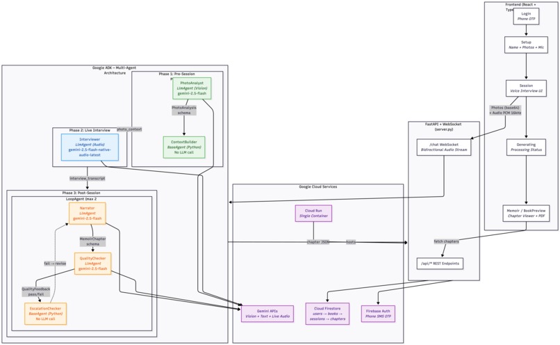 Famoir — Turn Conversations Into Family Treasures – screenshot 2