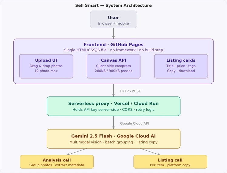 Sell Smart – screenshot 6