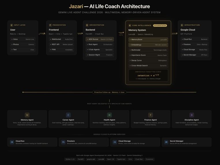 Jazari — AI Life Coach with Memory – screenshot 1