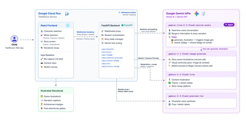 TaleWeaver - Voice-First AI Storytelling App for Kids – screenshot 1
