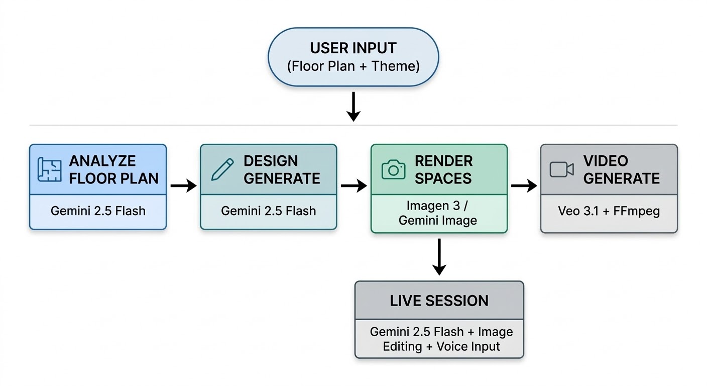 DesignMuse AI — An AI Interior Design Agent | Devpost
