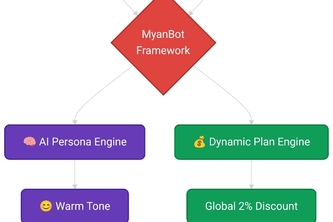 AI-Driven Multimodal Telecom Assistant