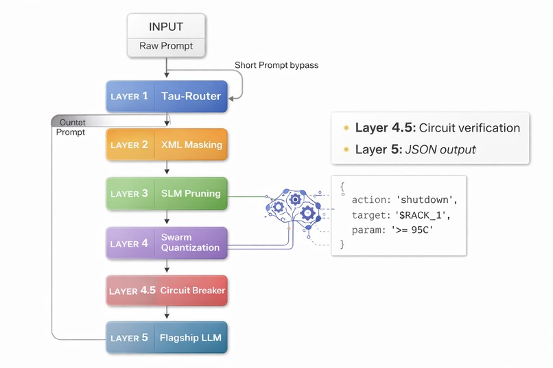 The Five Layer Token Optimizer Pipeline | Devpost