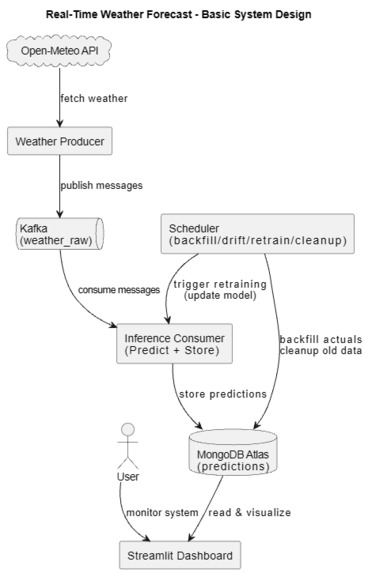 Real Time Weather Detection   – screenshot 1