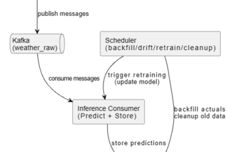 Real Time Weather Detection  