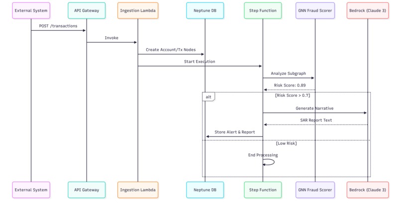 AI-powered Anti-Money Laundering detection using GNN on AWS. – screenshot 1