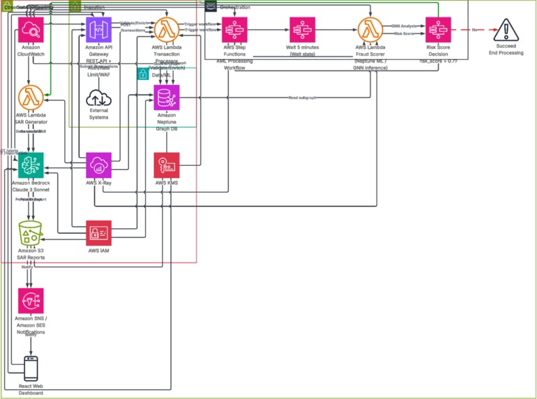 AI-powered Anti-Money Laundering detection using GNN on AWS. – screenshot 2