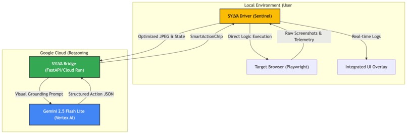 SYLVA: Resilient Web Automation via Visual Reasoning – screenshot 1