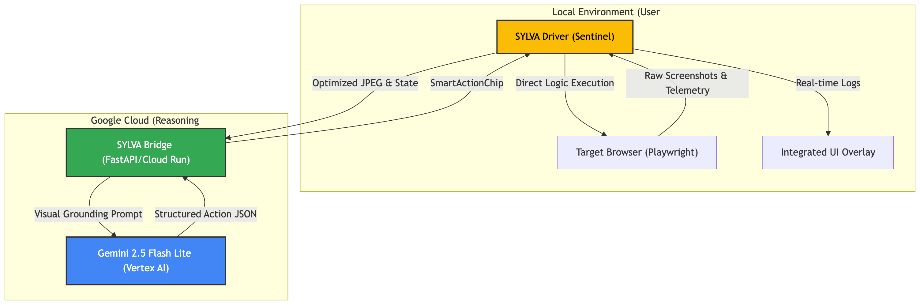 SYLVA: Resilient Web Automation via Visual Reasoning | Devpost