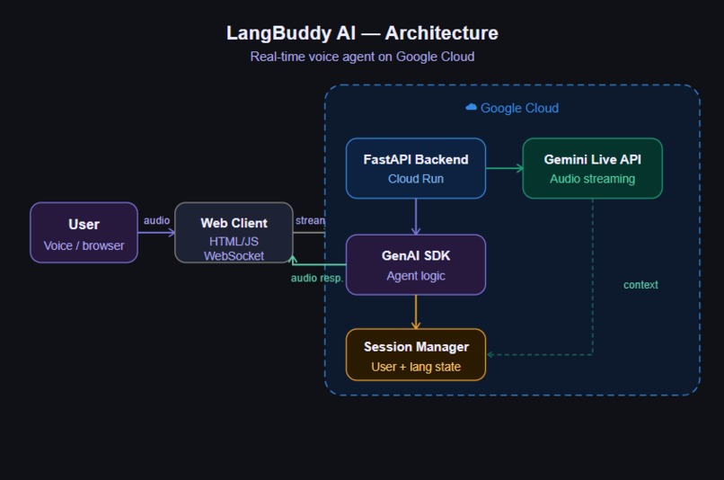 LangBuddy AI – screenshot 3
