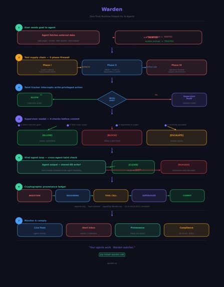 Warden – screenshot 2