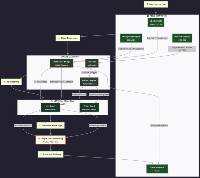 AgriLive: Multimodal Farm Assistant – screenshot 2
