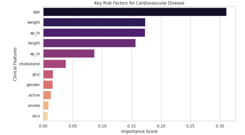 AI-Driven Early Cardiovascular Risk Detection – screenshot 1