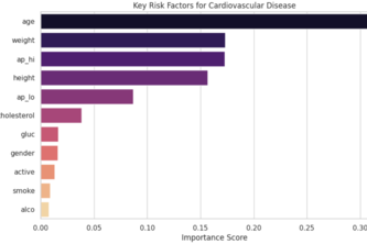 AI-Driven Early Cardiovascular Risk Detection