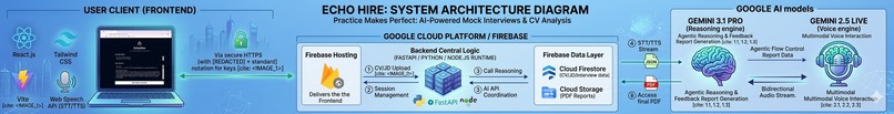 EchoHire: AI-Powered Mock Interviewer – screenshot 1