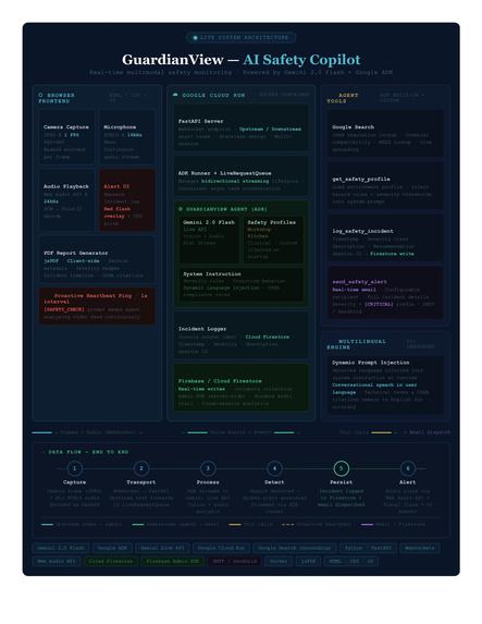 GuardianView, Your AI Safety Copilot That Never Blinks – screenshot 1
