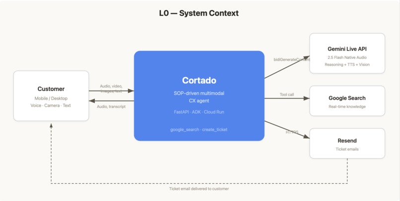 Cortado: A Multimodal CX Agent powered by Gemini Live API – screenshot 1