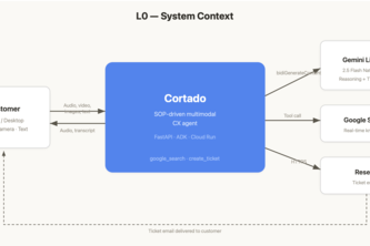Cortado: A Multimodal CX Agent powered by Gemini Live API