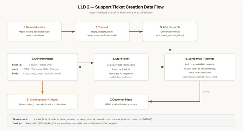Cortado: A Multimodal CX Agent powered by Gemini Live API – screenshot 4