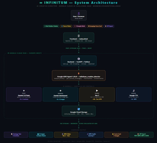 INFINITUM — AI Creative Director – screenshot 2