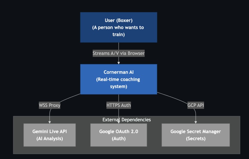 Cornerman AI is a voice-first, multimodal AI boxing coach – screenshot 8
