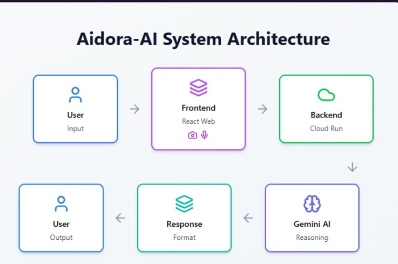 Aidora: Real-Time Health Triage Agent – screenshot 2