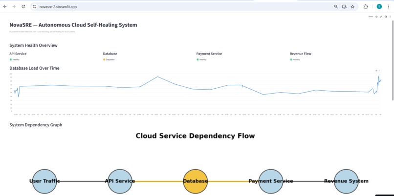 NovaSRE - Autonomous Cloud Self-Healing System – screenshot 1